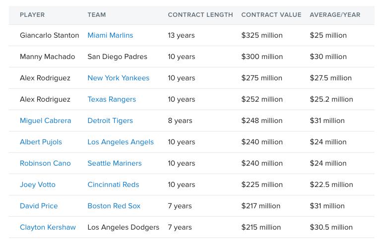 largest deals in mlb history